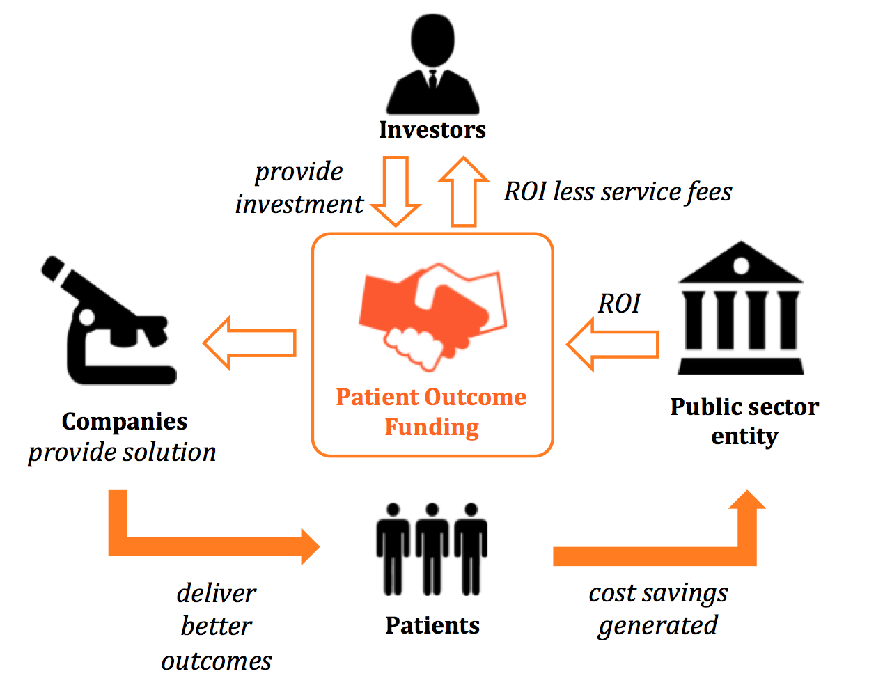 Patient Outcome Funding - model